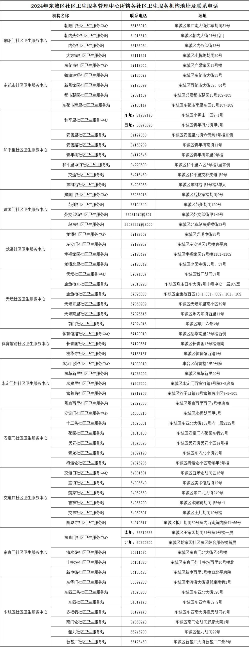 东城区各社区卫生服务机构联系方式。