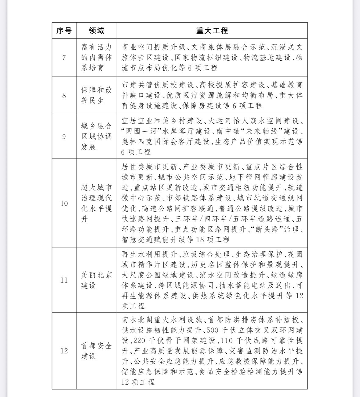 “十五五”时期重大工程包。